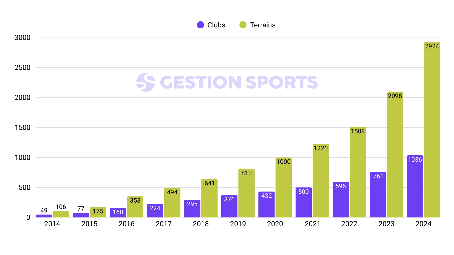Évolution croisée du nombre de clubs et de terrains de padel en France de 2014 à 2024