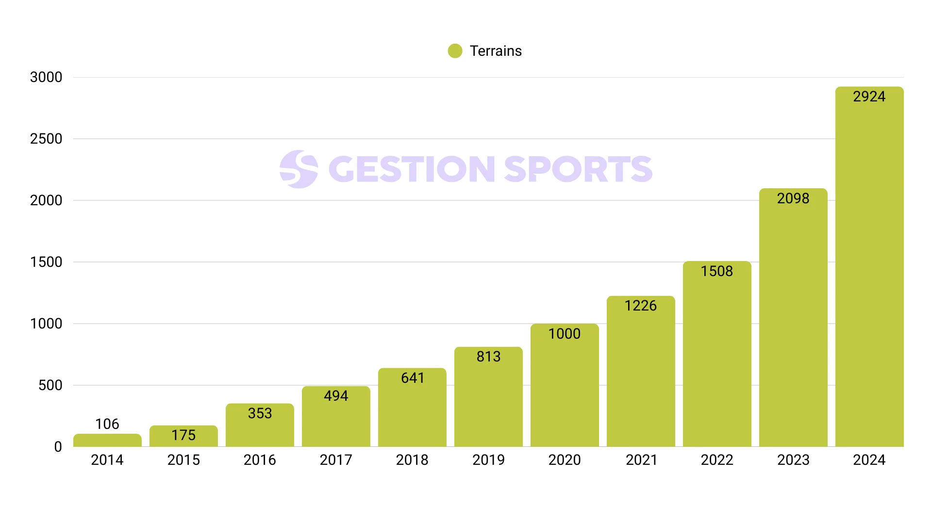 Évolution du nombre de terrains de padel en France de 2014 à 2024