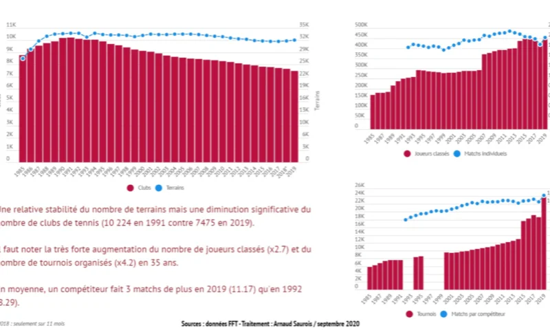 Évolution du nombre de licenciés FFT en France 2012-2026